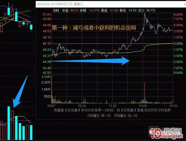 超短高手漲停板賣股技術(shù)深度教程 5：集體巨陰之后怎么操作,