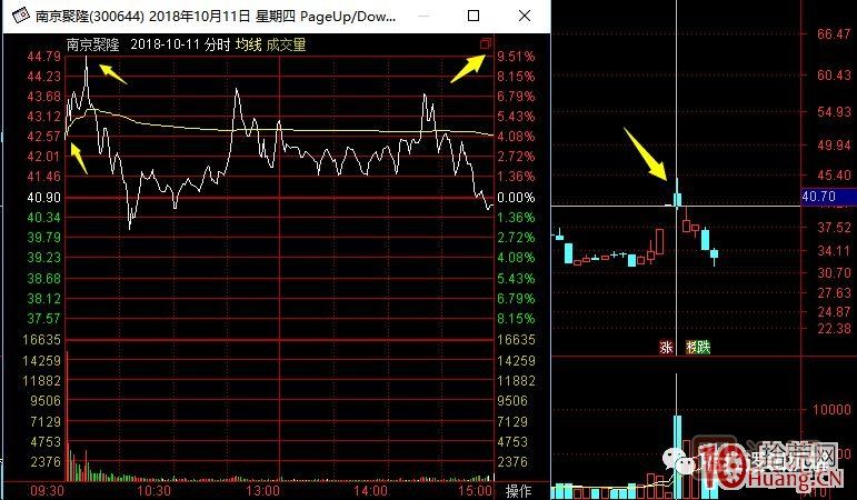 超短高手漲停板賣股技術(shù)深度教程 7：二板是一字板，次日走勢預(yù)測，與2進(jìn)3模式打板策略,