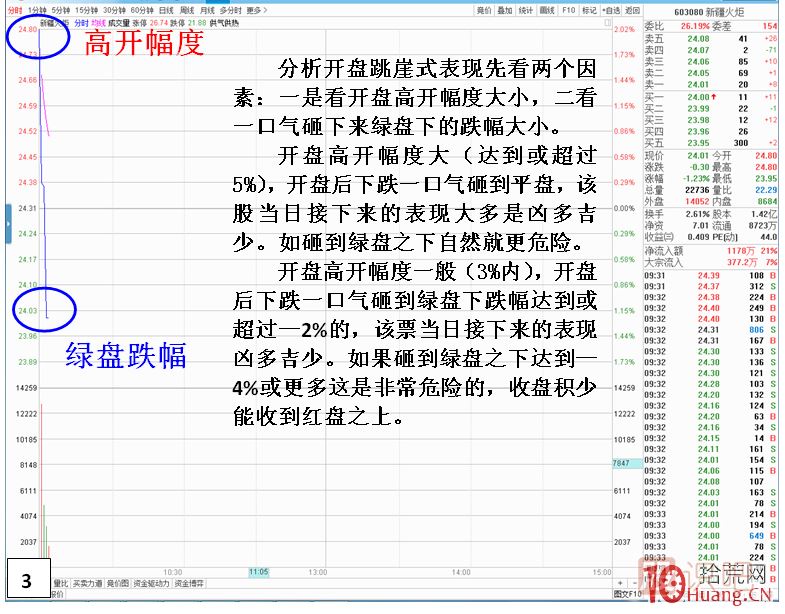 漲停板次日，開盤跳崖式分時(shí)走勢(shì),