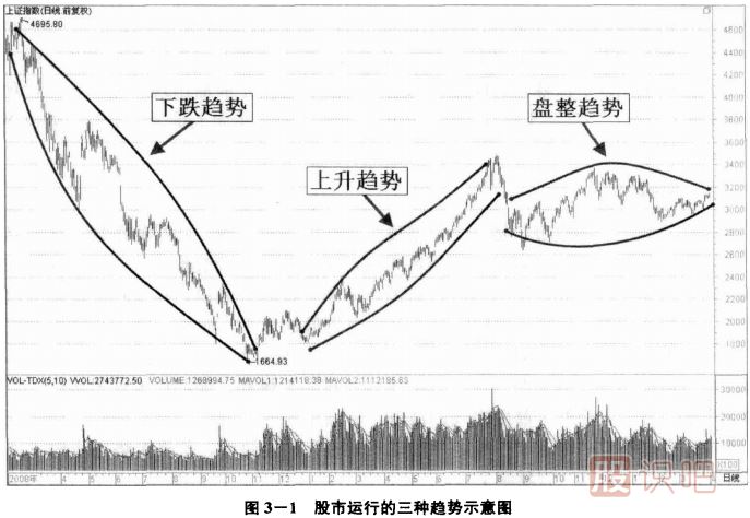 股市中的三種趨勢：上升趨勢、下跌趨勢、盤整趨勢