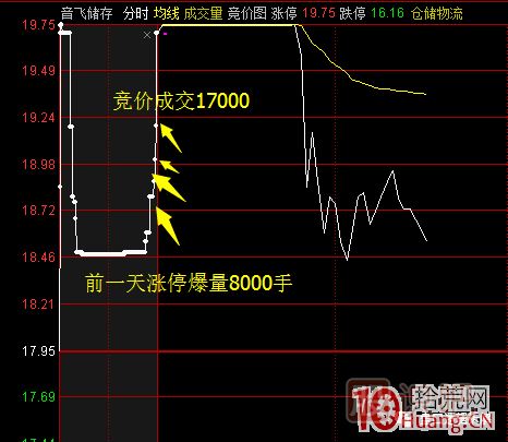 首板次日的集合競價量能探討，與1進(jìn)2模式競價介入的高勝率策略 深度教程,