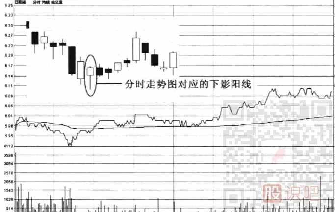 下影陽線