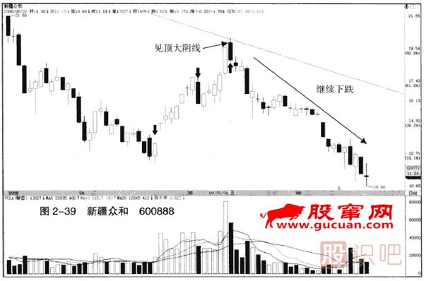 下跌趨勢(shì)中的見頂看跌大陰線