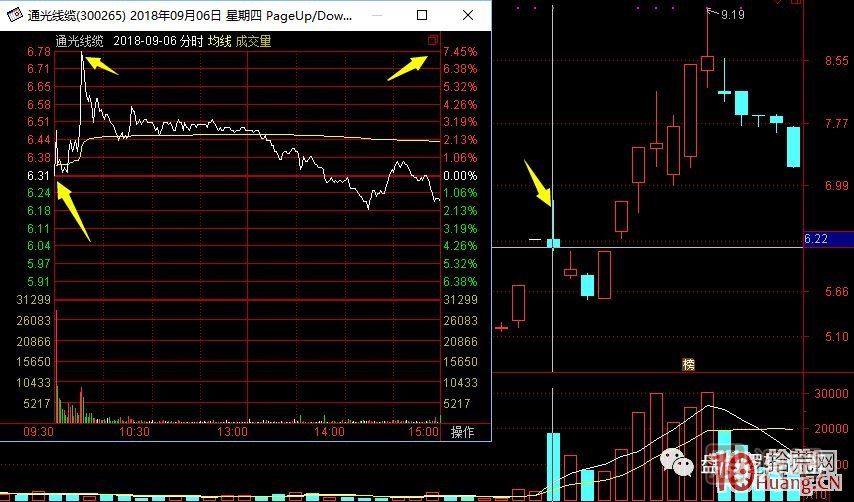 超短高手漲停板賣股技術(shù)深度教程 7：二板是一字板，次日走勢預(yù)測，與2進(jìn)3模式打板策略,
