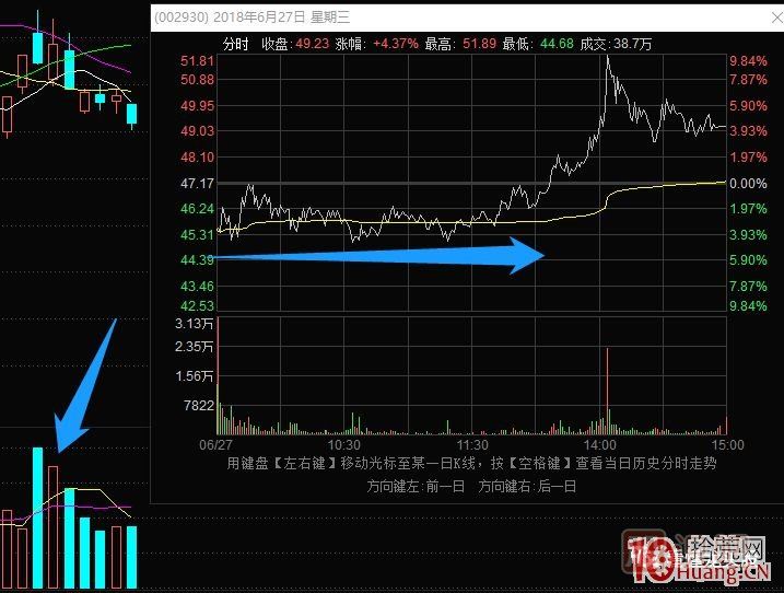 超短高手漲停板賣股技術深度教程 4：漲停連板股，超級陰線炸板的次日如何操作？核按鈕？,