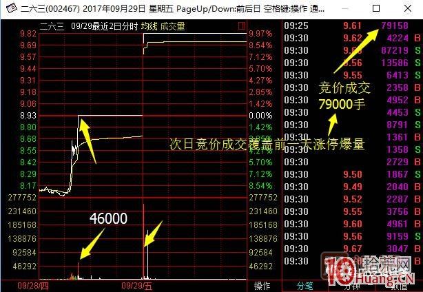 首板次日的集合競價量能探討，與1進(jìn)2模式競價介入的高勝率策略 深度教程,