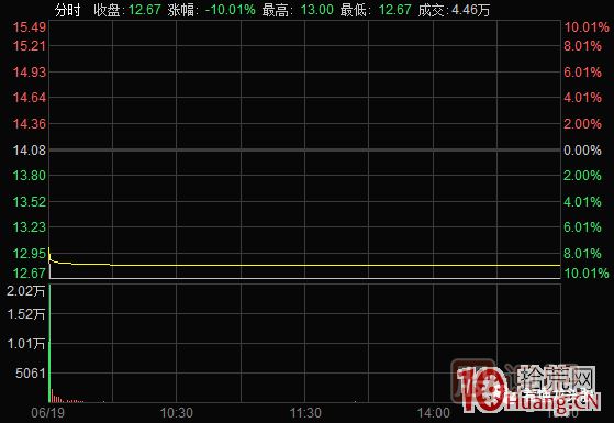 超短高手漲停板賣股技術深度教程 4：漲停連板股，超級陰線炸板的次日如何操作？核按鈕？,