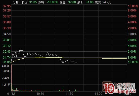 超短高手漲停板賣股技術深度教程 4：漲停連板股，超級陰線炸板的次日如何操作？核按鈕？,