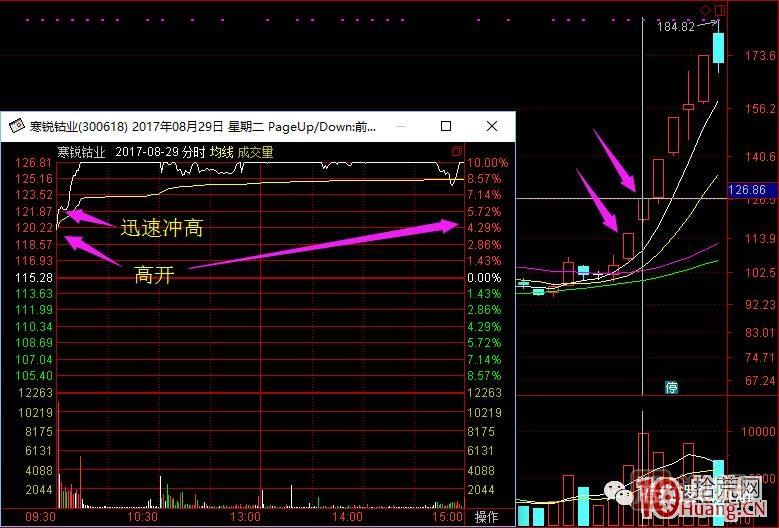 超短高手漲停板賣股技術(shù)深度教程 2：龍頭爆巨量爛板，次日如何操作,