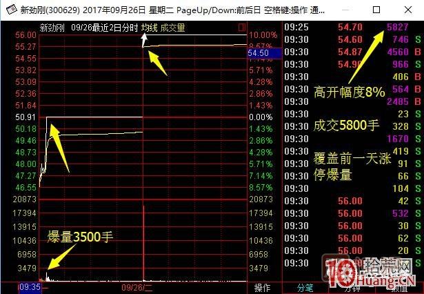 首板次日的集合競價量能探討，與1進(jìn)2模式競價介入的高勝率策略 深度教程,