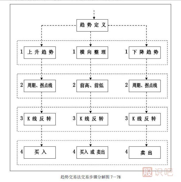 趨勢(shì)交易法-鹿希武7-6