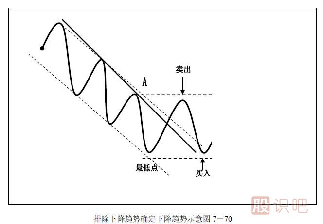 趨勢(shì)交易法-鹿希武7-6
