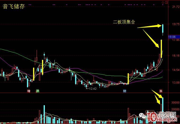 首板次日的集合競價量能探討，與1進(jìn)2模式競價介入的高勝率策略 深度教程,