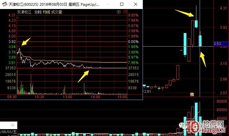 超短高手漲停板賣股技術(shù)深度教程 8：打板或低吸買入，不及預(yù)期被套，次日如何操作,
