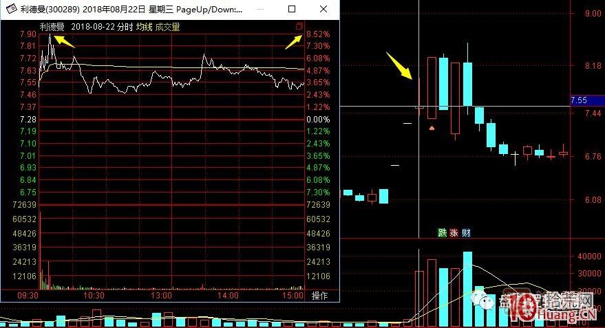 超短高手漲停板賣股技術(shù)深度教程 7：二板是一字板，次日走勢預(yù)測，與2進(jìn)3模式打板策略,