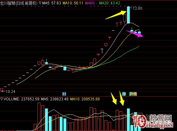 超短高手漲停板賣(mài)股技術(shù)深度教程 6：龍頭股大長(zhǎng)陰之后怎么辦,