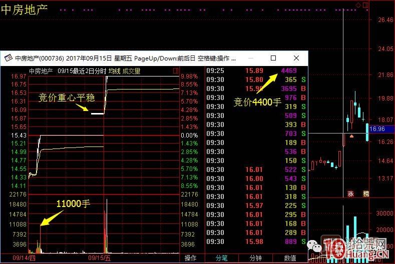 首板次日的集合競價量能探討，與1進(jìn)2模式競價介入的高勝率策略 深度教程,