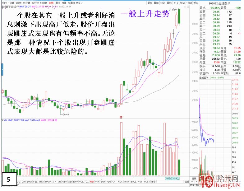 漲停板次日，開盤跳崖式分時(shí)走勢(shì),