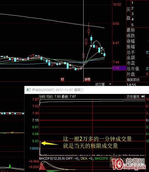 首板次日的集合競價量能探討，與1進(jìn)2模式競價介入的高勝率策略 深度教程,