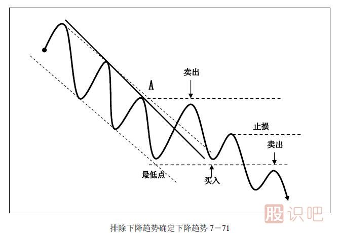 趨勢(shì)交易法-鹿希武7-6