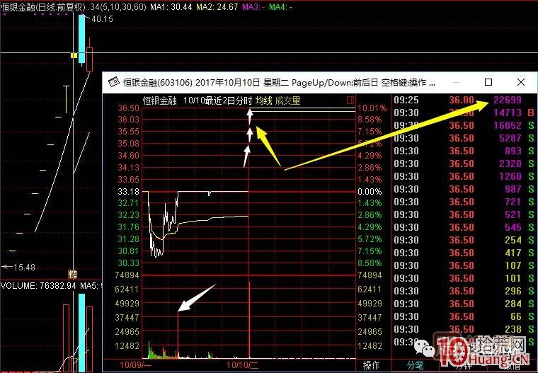 首板次日的集合競價量能探討，與1進(jìn)2模式競價介入的高勝率策略 深度教程,