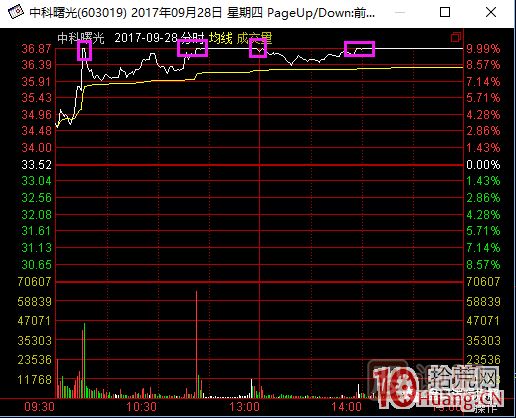 超短高手漲停板賣股技術(shù)深度教程 2：龍頭爆巨量爛板，次日如何操作,