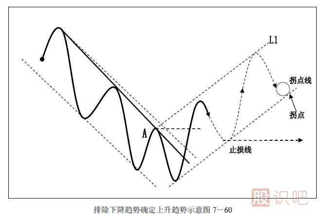 趨勢(shì)交易法-鹿希武7-6