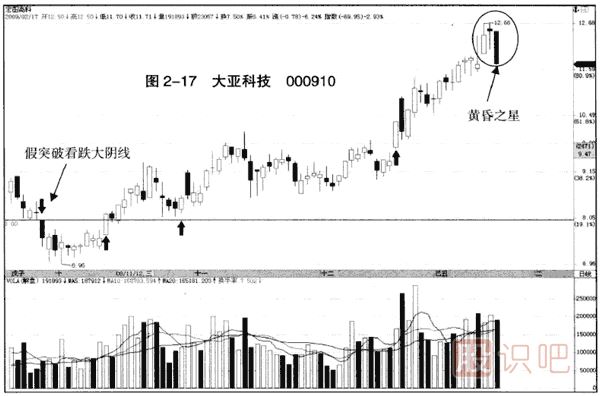 下跌趨勢(shì)中的假突破看跌大陰線