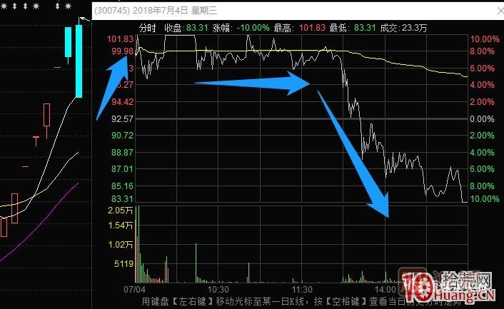 超短高手漲停板賣股技術深度教程 4：漲停連板股，超級陰線炸板的次日如何操作？核按鈕？,