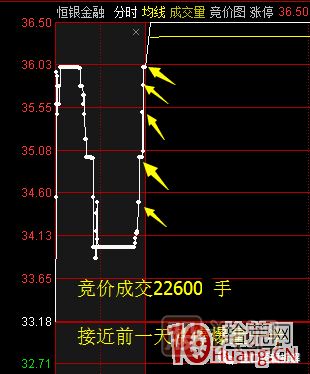 首板次日的集合競價量能探討，與1進(jìn)2模式競價介入的高勝率策略 深度教程,