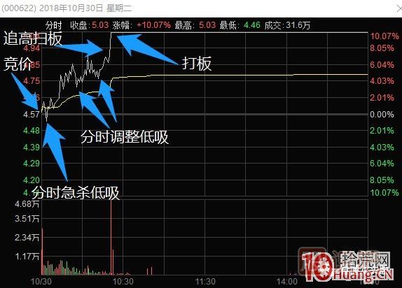 史上最全的龍頭戰(zhàn)法之最強(qiáng)龍頭股空間板的幾種超短介入模式 深度教程,