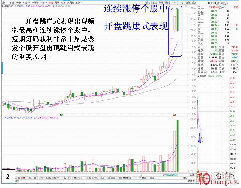 漲停板次日，開盤跳崖式分時(shí)走勢(shì),