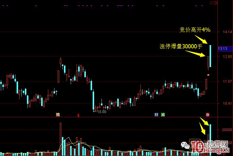 首板次日的集合競價量能探討，與1進(jìn)2模式競價介入的高勝率策略 深度教程,