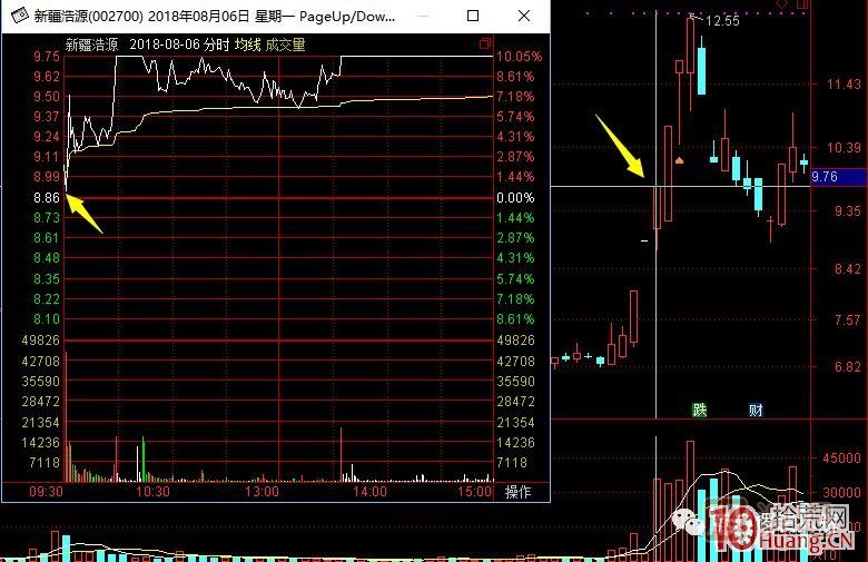 超短高手漲停板賣股技術(shù)深度教程 7：二板是一字板，次日走勢預(yù)測，與2進(jìn)3模式打板策略,