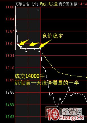 首板次日的集合競價量能探討，與1進(jìn)2模式競價介入的高勝率策略 深度教程,