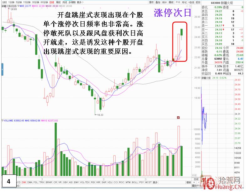 漲停板次日，開盤跳崖式分時(shí)走勢(shì),