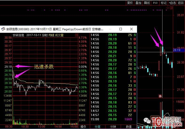 超短高手漲停板賣股技術(shù)深度教程 2：龍頭爆巨量爛板，次日如何操作,