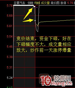 首板次日的集合競價量能探討，與1進(jìn)2模式競價介入的高勝率策略 深度教程,