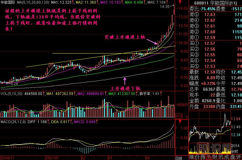 突破上升通道<a href=http://m.xinjsm.com/jszb/K/ target=_blank class=infotextkey>K線圖</a>解