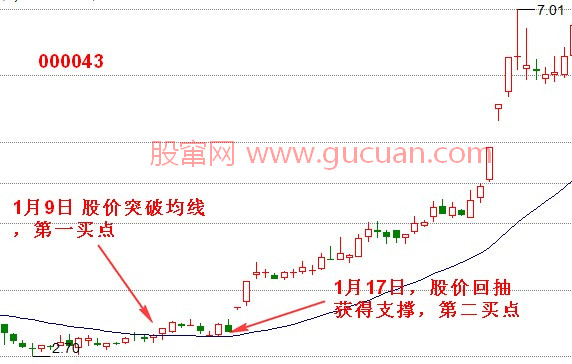 股價(jià)與均線交叉出現(xiàn)的買賣點(diǎn)