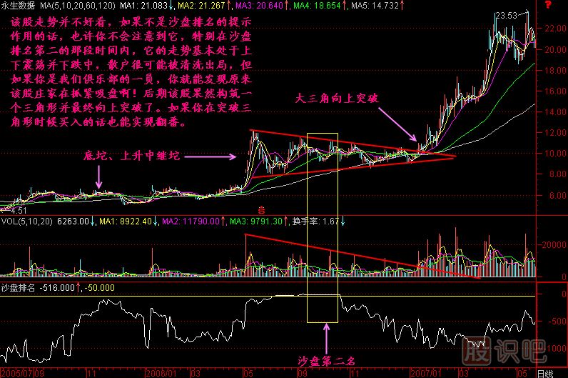 沙盤尋找黑馬K線圖解