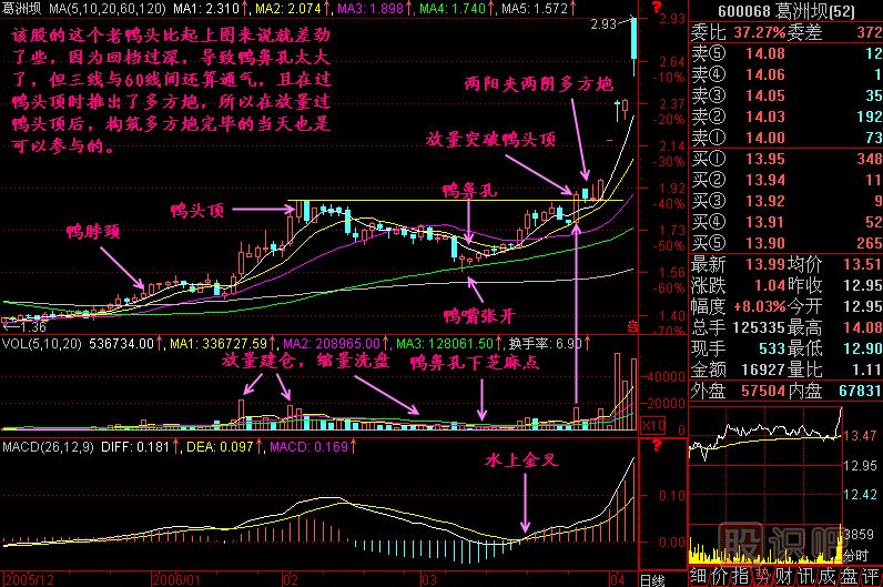 老鴨頭K線圖解