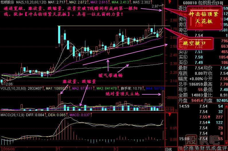 沖擊鉆頂緊天花板K線圖解