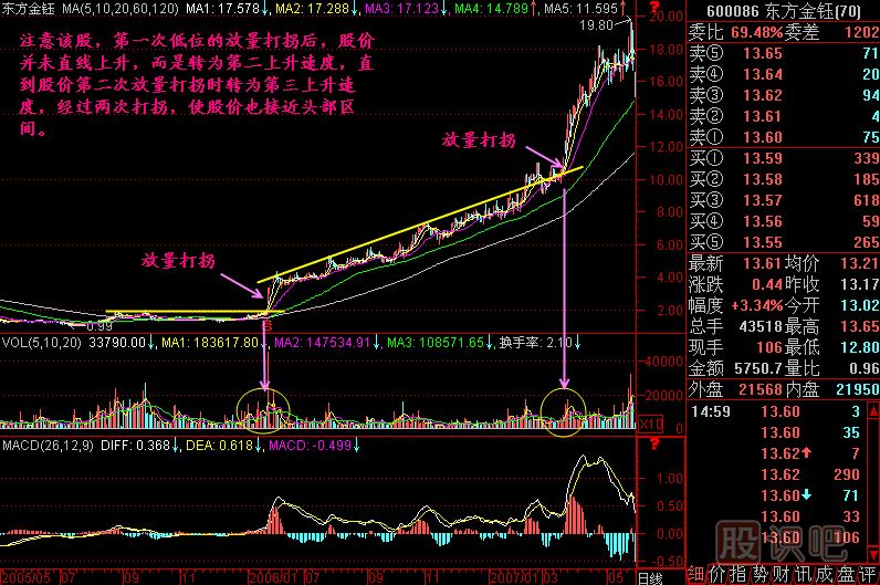 放量打拐K線圖解