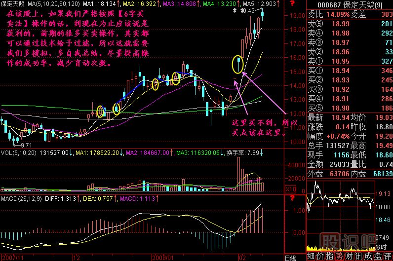 6字買賣法K線圖解