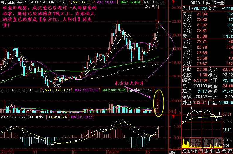 一小時(shí)兩倍量<a href=http://m.xinjsm.com/jszb/K/ target=_blank class=infotextkey>K線圖</a>解
