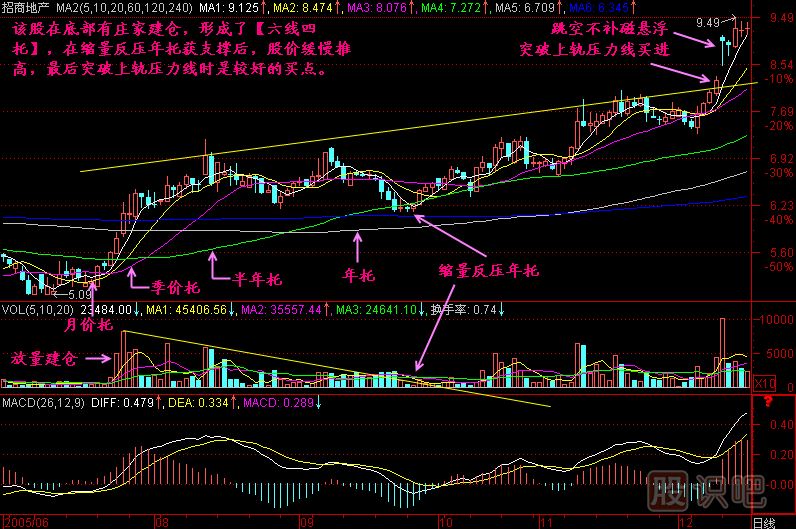 六線四托K線圖解