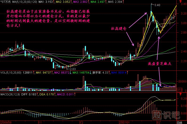 拉高建倉(cāng)K線圖解
