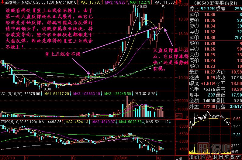 重上五線金不換K線圖解
