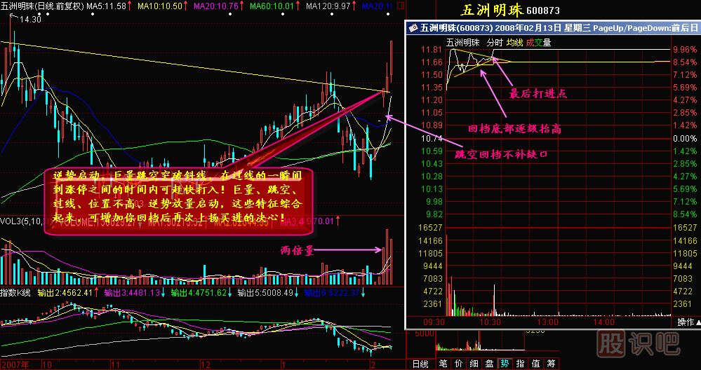 巨量跳空回檔買進K線圖解